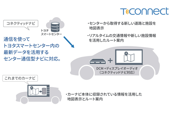 コネクティッドカー　イメージ図