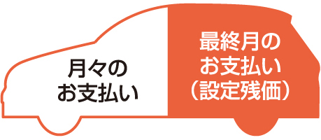 最終月のお支払い(設定残価)月々のお支払い
